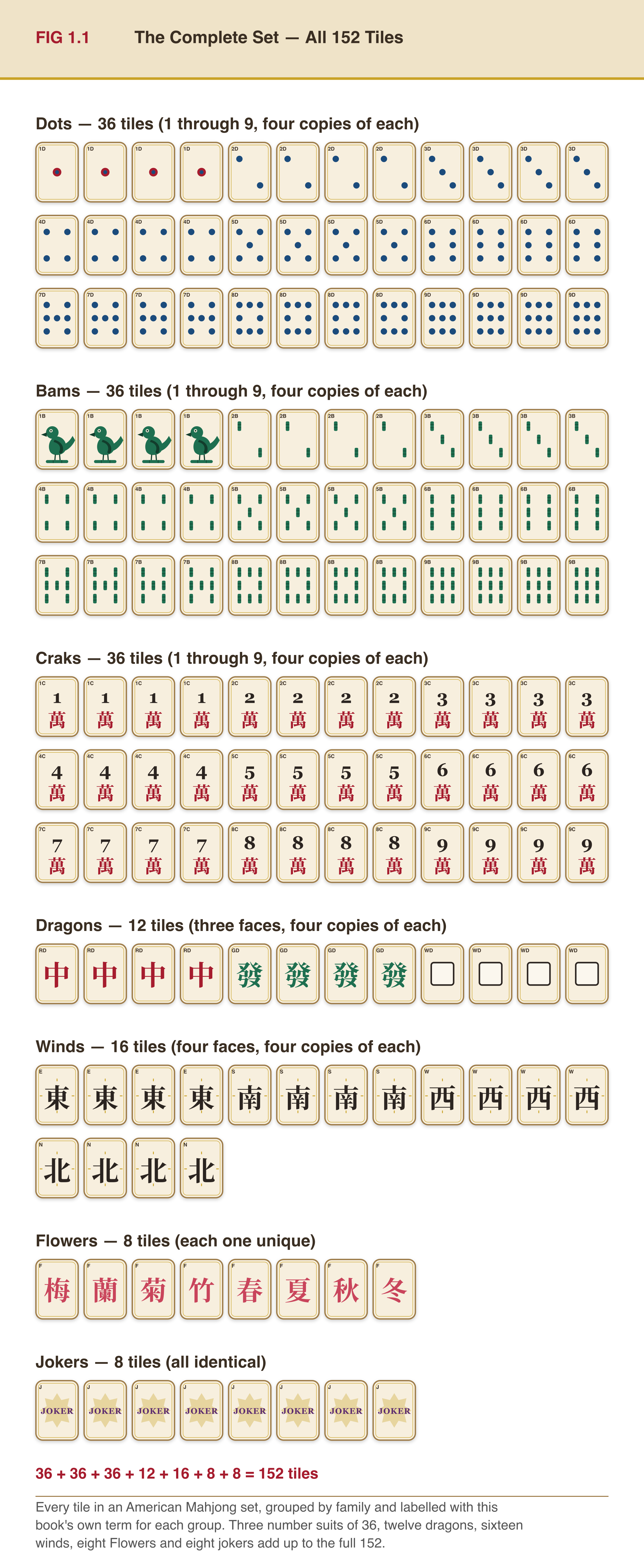 Full 152-tile chart from the book, grouped by family: number suits, dragons, winds, flowers, jokers.