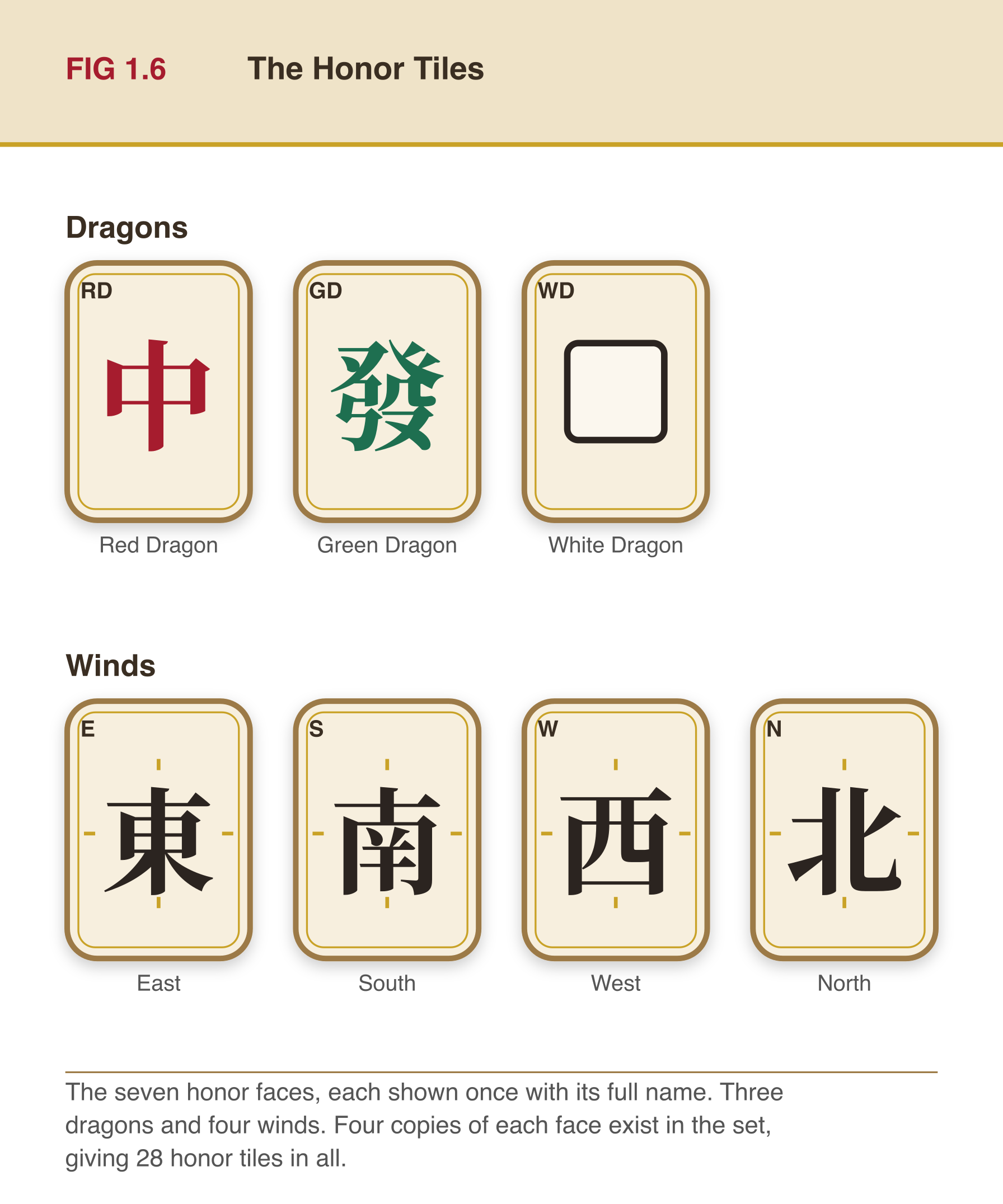 The seven honor tile faces: Red Dragon, Green Dragon, White Dragon, East, South, West, North, each labeled.