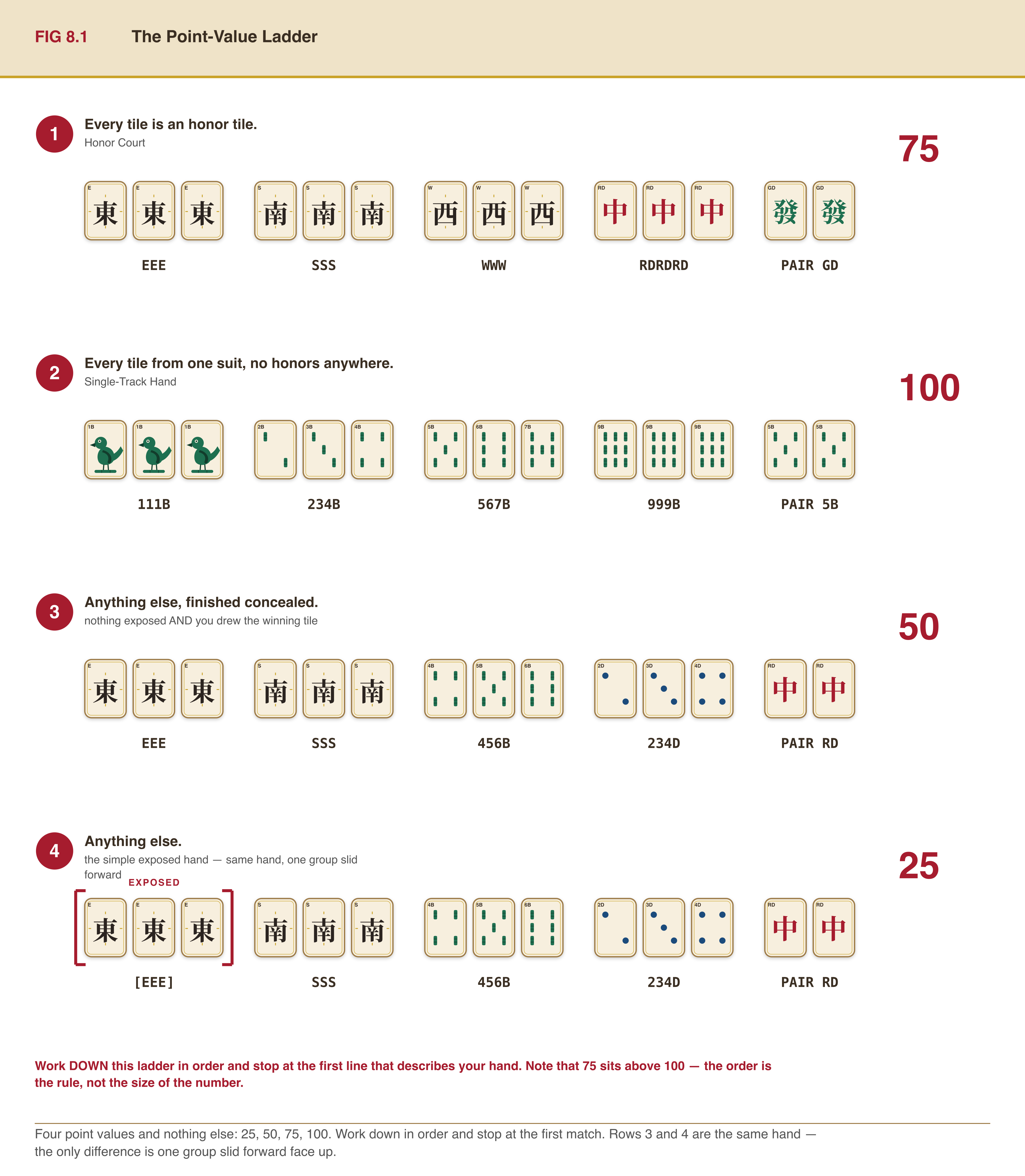 The four-row point-value decision ladder: an all-honor hand at 75, a single-suit hand at 100, a concealed mixed hand at 50, and the same hand exposed at 25.